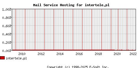 intertele.pl MX Hosting Market Share Graph