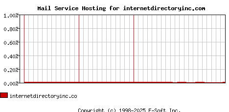 internetdirectoryinc.com MX Hosting Market Share Graph