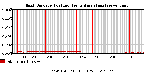 internetmailserver.net MX Hosting Market Share Graph