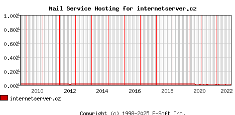 internetserver.cz MX Hosting Market Share Graph