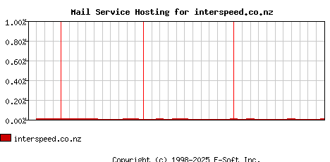 interspeed.co.nz MX Hosting Market Share Graph