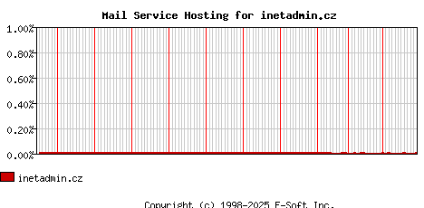 inetadmin.cz MX Hosting Market Share Graph