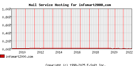 infomart2000.com MX Hosting Market Share Graph