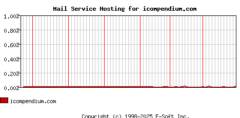 icompendium.com MX Hosting Market Share Graph