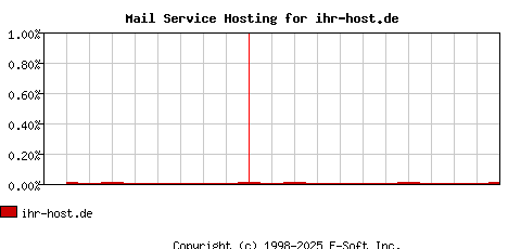 ihr-host.de MX Hosting Market Share Graph