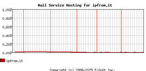 ipfrom.it MX Hosting Market Share Graph
