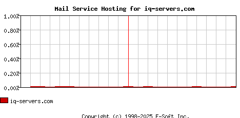 iq-servers.com MX Hosting Market Share Graph