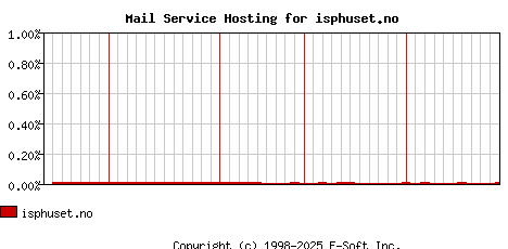 isphuset.no MX Hosting Market Share Graph