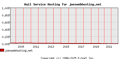 joeswebhosting.net MX Hosting Market Share Graph