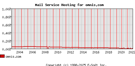 omnis.com MX Hosting Market Share Graph