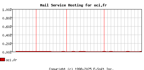 oci.fr MX Hosting Market Share Graph