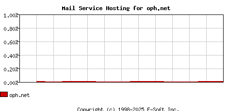 oph.net MX Hosting Market Share Graph