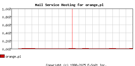 orange.pl MX Hosting Market Share Graph