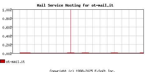 ot-mail.it MX Hosting Market Share Graph