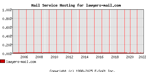 lawyers-mail.com MX Hosting Market Share Graph