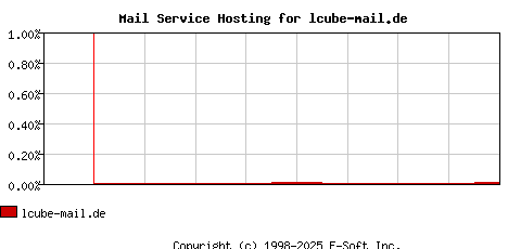 lcube-mail.de MX Hosting Market Share Graph