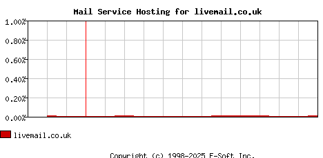livemail.co.uk MX Hosting Market Share Graph