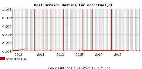 moerstaal.nl MX Hosting Market Share Graph