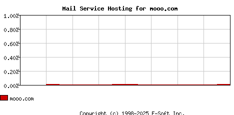 mooo.com MX Hosting Market Share Graph