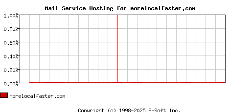 morelocalfaster.com MX Hosting Market Share Graph