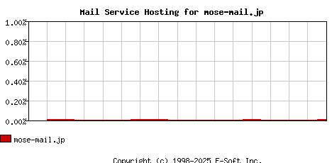 mose-mail.jp MX Hosting Market Share Graph