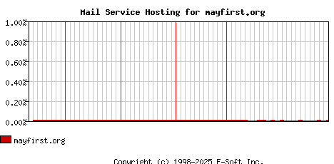 mayfirst.org MX Hosting Market Share Graph