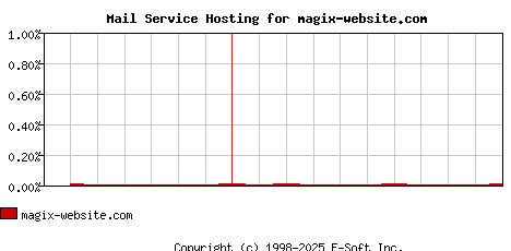 magix-website.com MX Hosting Market Share Graph