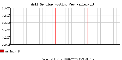 mailmox.it MX Hosting Market Share Graph