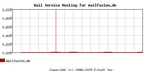 mailfusion.de MX Hosting Market Share Graph