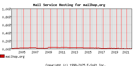 mailhop.org MX Hosting Market Share Graph