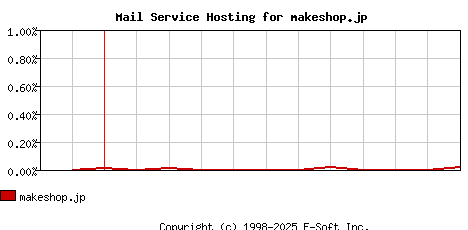 makeshop.jp MX Hosting Market Share Graph