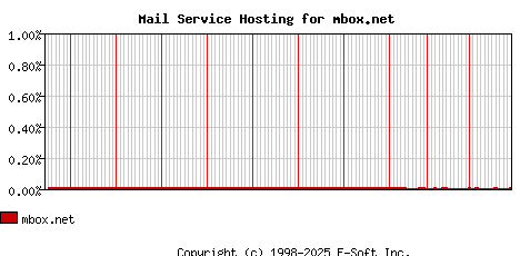mbox.net MX Hosting Market Share Graph