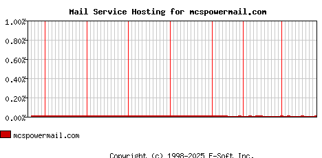 mcspowermail.com MX Hosting Market Share Graph