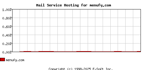 menufy.com MX Hosting Market Share Graph