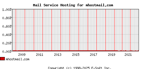 mhostmail.com MX Hosting Market Share Graph
