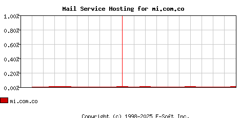 mi.com.co MX Hosting Market Share Graph