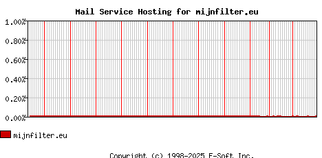 mijnfilter.eu MX Hosting Market Share Graph