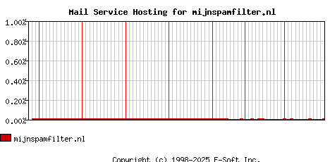mijnspamfilter.nl MX Hosting Market Share Graph