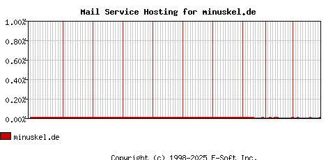 minuskel.de MX Hosting Market Share Graph
