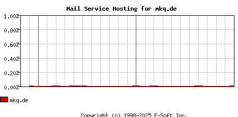 mkq.de MX Hosting Market Share Graph