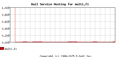 multi.fi MX Hosting Market Share Graph