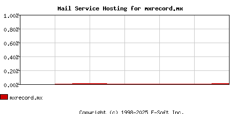 mxrecord.mx MX Hosting Market Share Graph