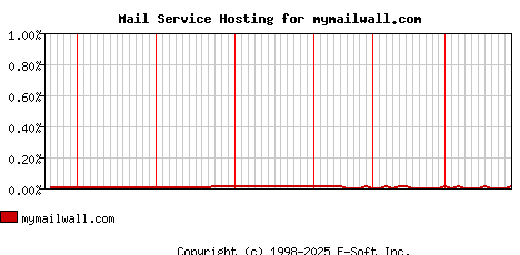 mymailwall.com MX Hosting Market Share Graph