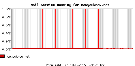 nowyouknow.net MX Hosting Market Share Graph