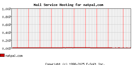 natpal.com MX Hosting Market Share Graph