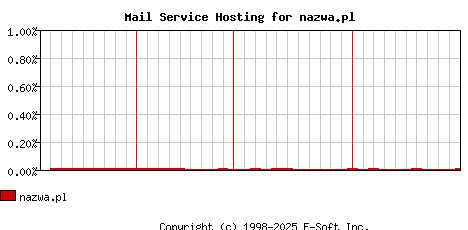 nazwa.pl MX Hosting Market Share Graph