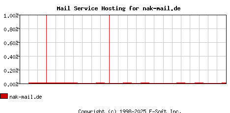 nak-mail.de MX Hosting Market Share Graph