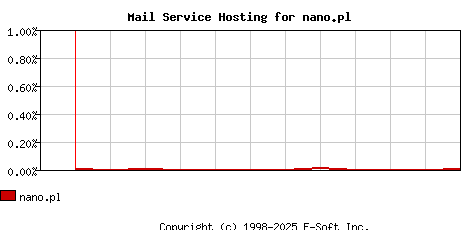 nano.pl MX Hosting Market Share Graph
