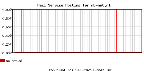 nb-net.nl MX Hosting Market Share Graph