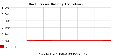 netsor.fi MX Hosting Market Share Graph